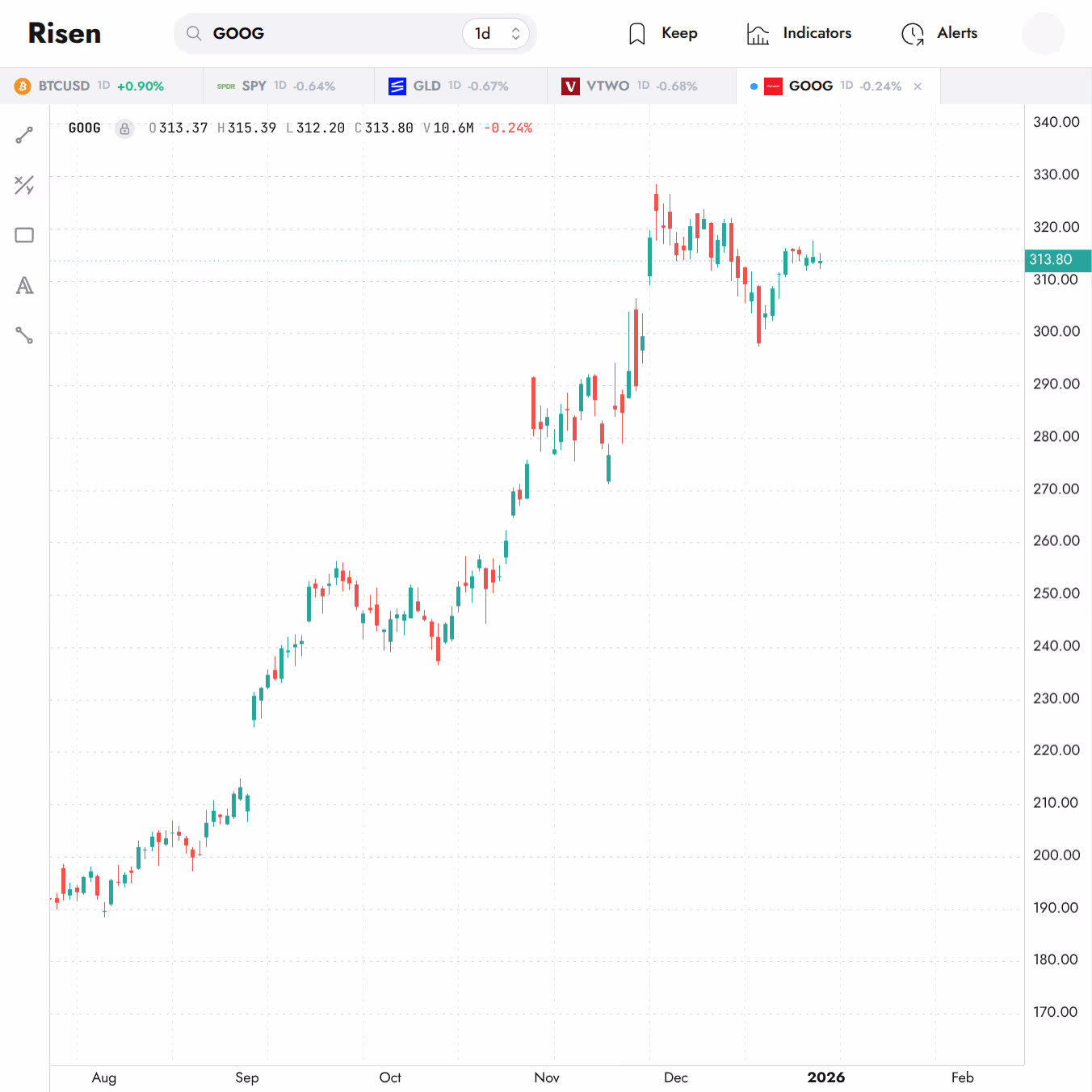 Tabbed charts with indicators
